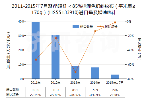 2011-2015年7月聚酯短纖<85%棉混色織斜紋布(平米重≤170g)(HS55133910)進口量及增速統(tǒng)計 2011-2015年7月聚酯短纖<85%棉混色織斜紋布(平米重≤170g)(HS55133910)進口量及增速統(tǒng)計